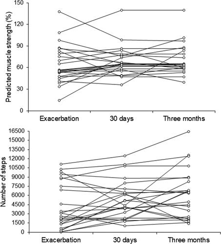 Figure 2. Predicted muscle strength values (%) and number of steps dichotomized according to the cutoff values, below and above of 80% e 4580 steps respectively, illustrated in the three moments of evaluation.