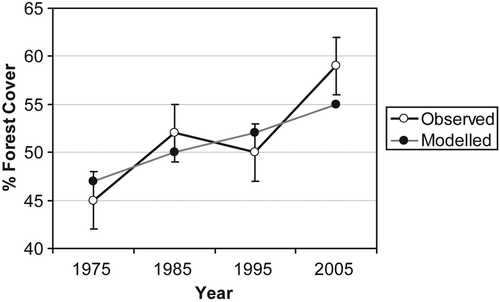 Figure 1. Observed versus modelled land cover change figures often incorporate trend lines and error bars depicting the hypothetical range of error. However, hidden within these trend lines are variable confidences leading to a convoluted decision-making process regarding error management.