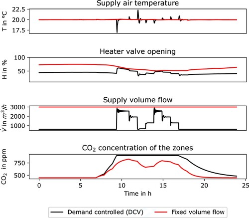 Figure 5. Exemplary results for the air-handling unit use case.