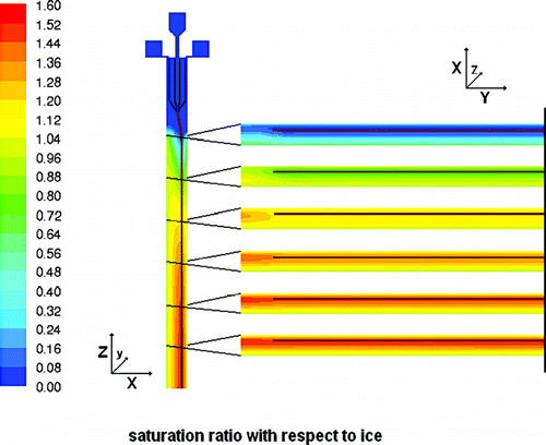 FIG. 8 Vertical (left) and horizontal (right) cross sections color coded by the saturation ratio with respect to ice. In the FLUENT simulation, the ice layer starts 10 mm below the aerosol nozzle (compare Figure 7). The horizontal profiles on the right at 10, 30, 50, 70, 90, and 110 mm below the inlet nozzle are shown from the center (the grey vertical line) to one of the side walls together with the position of the aerosol layer depicted as brown lines.