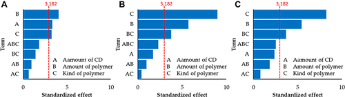 Figure 4 Pareto charts with the standardized effect of each variable. (A) RIV solubility of the R-C-P complex (Y1). (B) Dissolution rate of the R-C-P complex at 45 min in pH 4.5 medium (Y2). (C) Dissolution rate of the R-C-P complex at 45 min in pH 1.2 medium (Y3).