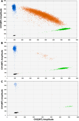 Figure 1 The effect of DNA template concentration on ddPCR detection specificity. Four clusters of droplets in 2-D plots: (1) Double-negative droplets without targeted DNA templates (gray); (2) WT-only positive droplets (green); (3) MT-only positive droplets (blue); and (4) Double-positive droplets with both WT and MT DNA templates (Orange). (A), Mixed DNA 0.55 ng (WT/MT 1:1); (B) Mixed DNA 0.022 ng (WT/MT 1:1); and (C), Mixed DNA 0.00018 ng (WT/MT 1:1).