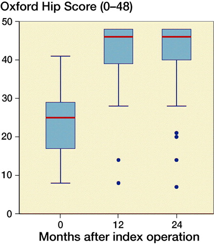 Figure 6. Oxford Hip Score in a box plot. The line tags the median, the box tags the interquartile range (IQR). Whiskers indicate the most extreme value within upper/lower quartile ±1.5ЧIQR.