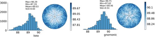 Figure 17. Statistical and spatial distribution of SCNN-IDG test set accuracy based on ISEA and Gnomonic projections.