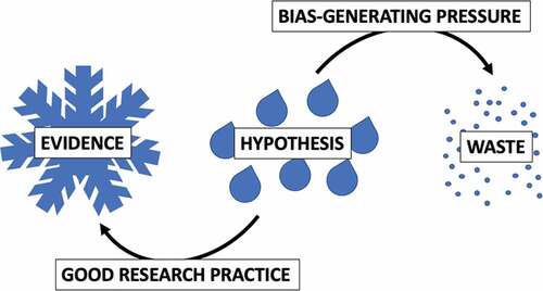 Figure 1. Hypotheses may or may not be true and it is the rigorous testing of hypotheses that drives science forward. Excessive pressure burns resources often leading away from solid evidence. In contrast, good research practice helps to avoid waste and supports rational decision-making by confirming or rejecting the hypotheses