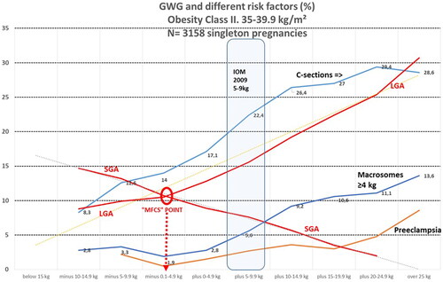 Figure 2. Gestational weight gain and different maternal-fetal risk factors (%). Obesity class II. 35–39.9 kg/m2. N = 3158 singleton term pregnancies. MFCS: “Maternal foetal corpulence symbiosis” [Citation15].