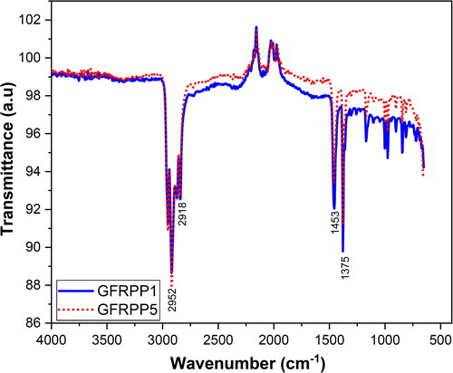 Figure 8. Combined FTIR spectra of glass fiber reinforced in-house waste PP reprocessed five times.