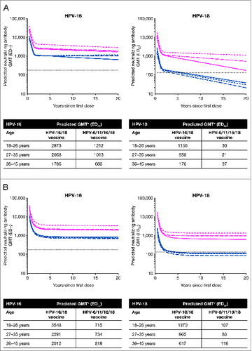 Figure 4. Serum anti-HPV-16 and anti-HPV-18 type-specific neutralizing antibody responses (by PBNA analysis) over 20 y predicted by the (A) piece-wise linear model and (B) modified power-law model (total vaccinated cohort, 3 doses) ED50, effective dose producing 50% response; GMT, geometric mean titer; PBNA, pseudovirion-based neutralization assay. Pink narrow dashed line, HPV-16/18 vaccine 18-26 y; pink wide dashed line, HPV-16/18 vaccine 27-35 y; solid pink line, HPV-16/18 vaccine 36-45 y; blue narrow dashed line, HPV-6/11/16/18 vaccine 18-26 y; blue wide dashed line, HPV-6/11/16/18 vaccine 27-35 y; solid blue line, HPV‑6/11/16/18 vaccine 36-45 y; dotted line, neutralizing antibody GMTs measured by PBNA in women in the total vaccinated cohort of the HPV-010 study who had cleared natural infection (prior to vaccination) [i.e., those who were seropositive and DNA-negative at Month 0]: 180.1 ED50 for HPV-16 and 137.3 ED50 for HPV-18.2 *Predicted GMTs were calculated for 20 y after the first vaccine dose.