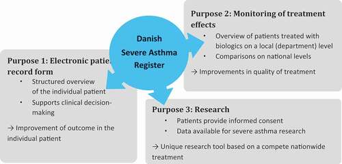 Figure 3. Main purposes of DSAR and the expected benefits