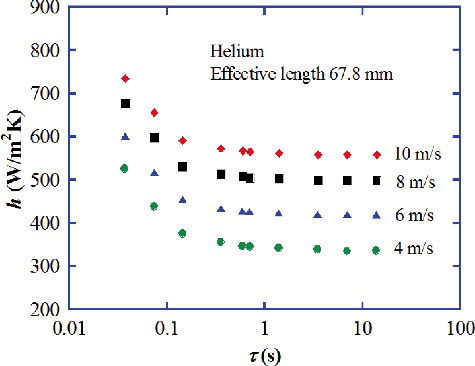 Figure 4. Effect of flow velocity on heat transfer coefficient at various periods.