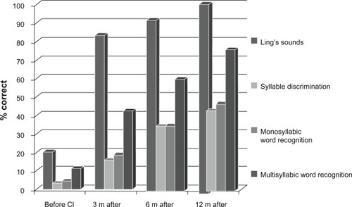 Figure 2 Speech perception tests results of Ling’s six sound test, syllable discrimination, monosyllabic and multisyllabic word recognition tests without lip-reading before cochlear implantation, and 3, 6, and 12 months after implantation.