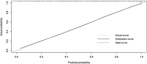 Figure 4 The calibration curves of the nomogram.