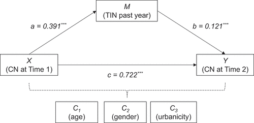 Figure 3. Simple mediation analysis predicting connection with nature at Time 2 (Y) from connection with nature at Time 1 (×) with time spent in nature generally (M) as mediator. Age (C1), gender (C2), and urbanicity (C3) are entered as covariates (***p < 0.001).