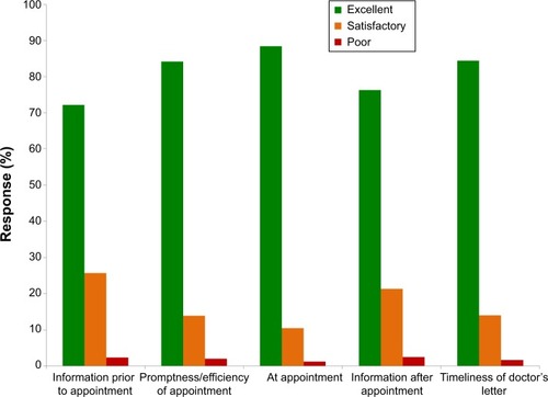 Figure 6 Responses of patients to Feedback Form.