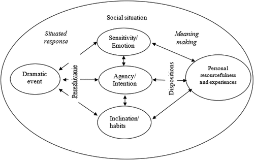 Figure 1. The framework of perezhivanie and dispositions.