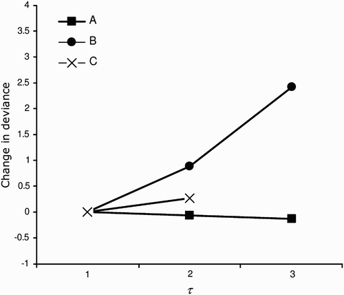 Figure 3. Change in model deviance as a function of the tipping point, τ. In these models, survival is constant until the occasion τ after which it is assumed to abate linearly. The tipping point, τ is >1 only in crèche A where τ = 3. Crèches A, B and C are indicated by symbols.