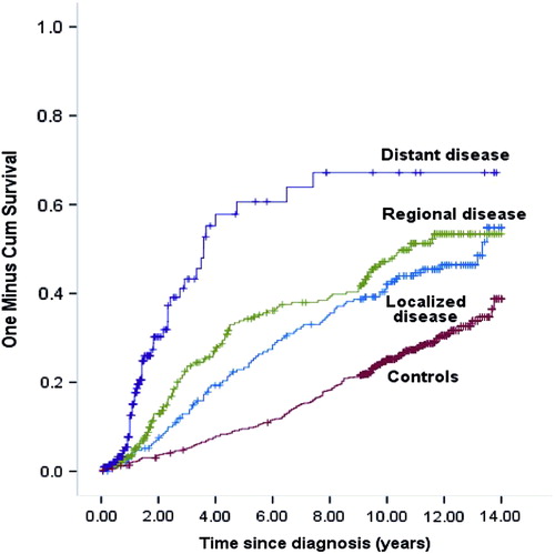 Figure 2. Cumulative incidence. Probability for disability pension during follow-up. Kaplan-Meier plot (1-survival).