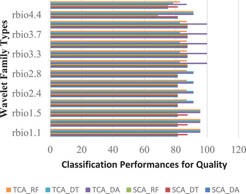 Figure 3. Comparison of the quality classification performances for reversebior.