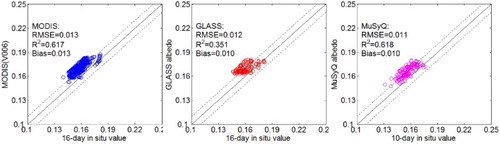 Figure 10. The scatterplots between the upscaling results and albedo products during the study period (from left to right, MODIS (V006), GLASS and MuSyQ).