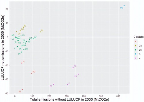 Figure 1. Distribution of EU-27 countries based on the two variables used in the cluster analysis: total projected emission without LULUCF in 2030 and the projections of LULUCF net emissions in 2030 (EEA, Citation2021). The figure shows how many countries’ projections envisage the LULUCF as a net source of emissions (above the zero on the vertical axis) and as a net sink (below the zero on the vertical axis). Cluster 2 is split into two sub-clusters to highlight an important difference: both sub-clusters include countries with relatively low total emissions without LULUCF, but, while for cluster 2b LULUCF is always a net sink, cluster 2a includes countries with positive net emissions from LULUCF.