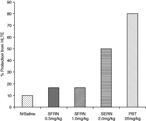 Figure 5. Effect of saponin fraction of Randia nilotica (SFRN) and phenobarbitone (PBT) on hind limb tonic extension (HLTE) in mice using the maximal electroshock test; n = 6 in each group.