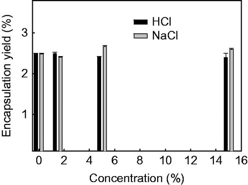 Figure 3. Effect of NaCl and HCl treatments on the encapsulation yield of yeast-derived BSA microcapsules. Yeasts were treated with 0% (autolysis), 1.5%, 5.0% or 15.0% of NaCl (w/v) and HCl (v/v), respectively. Data are given as mean ± SD (n = 3).