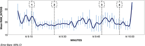 Figure 3. Mean minute value of student group stress from S#4 with 95% CI. Box 1 denote start of the first curricular activity, ending with the start of the second curricular activity in box 2, and so on.