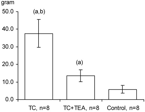 Figure 6. Total amount of 5% glucose administered to maintain normoglycemia in the TC group, TC + TEA group, and control group (for all groups, n = 8). The data are presented as the mean ±95% confidence intervals. An independent-samples t test between groups was used to compare the total amount of glucose administered. (a) P < 0.05 versus control. (b) P < 0.05 versus TEA.