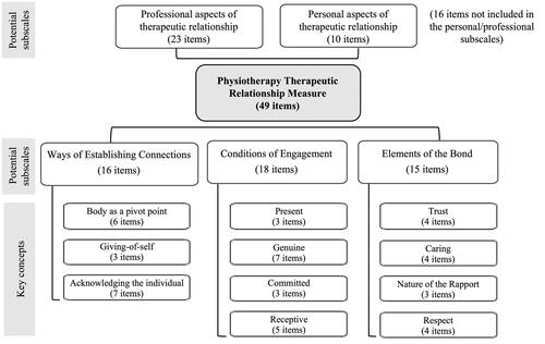 Figure 1. Measurement framework and proposed scaling structure for the physiotherapy therapeutic relationship measure.