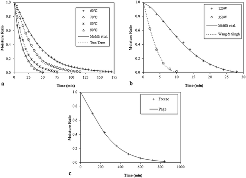 Figure 2. A comparison of the experimental and theoretical moisture ratios predicted by the Midilli et al., Two Term, Wang and Singh and Page models at specific drying times under selected drying conditions (convective (a), microwave (b) and freeze (c)).Figura 2. Comparación de las ratios de humedad obtenidas de manera experimental y teórica, pronosticadas por los modelos Midilli et al., Two Term, Wang y Singh, y Page, empleando tiempos de secado específicos bajo condiciones de secado seleccionadas (convectiva (a), microondas (b), y congelamiento (c)).