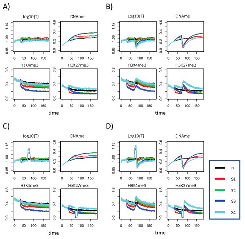 Figure 5. Simulated regulatory states during demethylation treatment. Shown are results for transcription, DNA methylation, as well as H3K4me3 and H3K27me3 levels for scenarios S1–4 and the reference scenario R. Averages are taken over all cells and all genes at each time point. The treatment starts at t = 70 d and is terminated at t = 80 d. Selected scenarios: A) System without treatment; B) DNMT1 inhibitor treatment; C) H3K27me3 HMT inhibitor treatment; D) Combined DNMT1 and H3K27me3 HMT inhibitor treatment. DNMT1 inhibition was simulated with Dmain = 0.7.