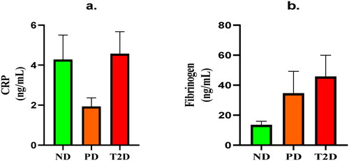 Figure 4. Levels of blood (A) CRP and (B) fibrinogen in samples. ND: non-diabetic group; PD: pre-diabetes group; T2D: Type 2 diabetes group. Values shown are means ± SEM.