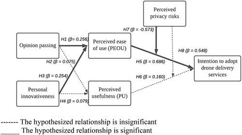 Figure 2. A smartPLS analysis result.----- The hypothesized relationship is insignificant_____ The hypothesized relationship is significant.