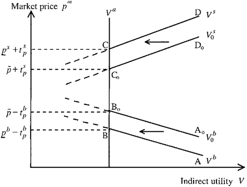 Figure 1. Household indirect utility under proportional and fixed transactions costs.Source: (de Janvry & Sadoulet, Citation2006; Key et al., Citation2000)