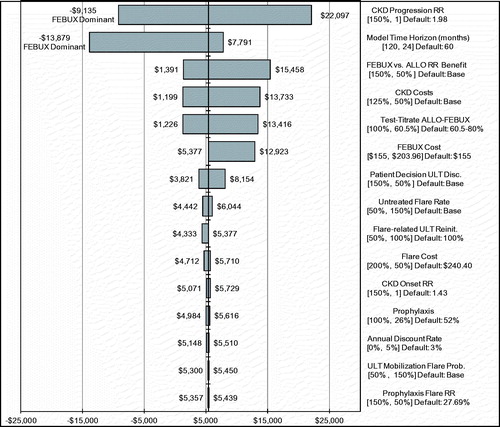 Figure 2. Sensitivity analysis tornado diagram of cost per patient achieving target sUA ICER. The analysis is of a gout population including all ages and CKD stati over a 5-year time horizon. Baseline ICER = $1264. ALLO, allopurinol; CKD, chronic kidney disease; Disc., discontinuation; FEBUX, febuxostat; ICER, incremental cost-effectiveness ratio; Prob., probability; RR, relative risk; Reinit., re-initiation; sUA, serum uric acid; ULT, urate-lowering therapy.