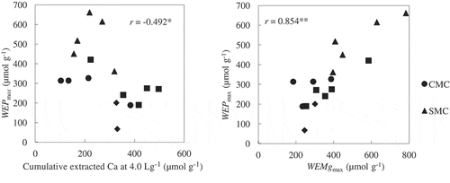 Figure 6 The relationships between WEPmax and (left) the amount of extractable calcium (Ca) at 4.0 L g−1 or (right) WEMgmax. WEPmax, maximum amount of water-extractable phosphorus determined by means of non-linear regression; WEMgmax, maximum amount of water-extractable magnesium determined by means of non-linear regression. CMC, cattle manure compost; SMC, swine manure compost; LMC, layer (chicken) manure compost; BLC, broiler (chicken) litter compost. *, significant at P < 0.05; **, significant at P < 0.01.