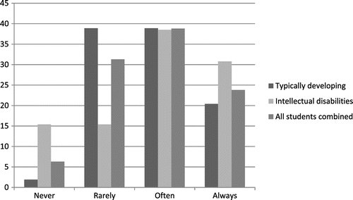 Figure 1a. Opportunities at school: Students feel encouraged at school to set goals for themselves.