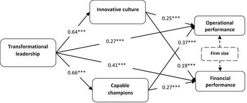 Figure 2 The findings of the hypotheses in the structural model.