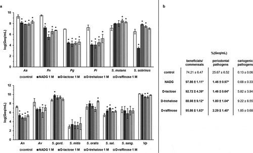 Figure 1. Effects of repeated rinsing with potential prebiotic substrates at 1 M on multi-species biofilm composition