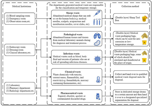 Figure 1 Classification and collection methods of medical waste.
