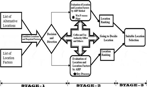 Figure 9. Proposed model for coffee processing plant location selection