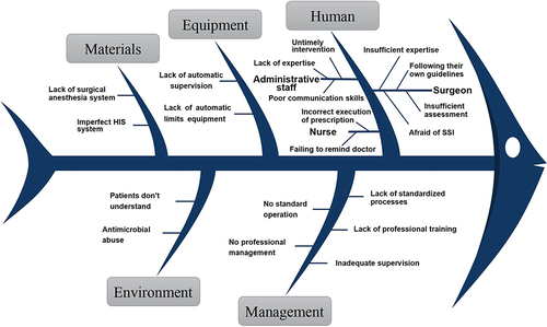Figure 3 Analysis of the root causes of inappropriate implementation of SAP in clean surgery by Fishbone diagram.