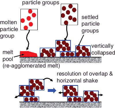 Figure 3. Treatment of settled particle groups.