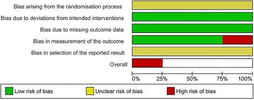 Figure 3. Summary plot of ROB assessment for RCTs.