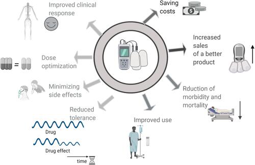 Figure 1 The advantages of the digital analgesic over regular therapeutic regimens. Digital analgesics provide advantages to all participants of the healthcare system. Patients and physicians benefit from the improved clinical response, reduced tolerance, dose optimization, and minimizing side effects. Healthcare providers benefit from the reduction in costs.