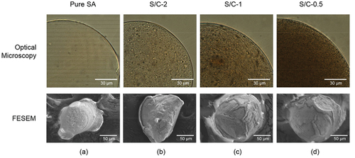Figure 4. Optical microscopy and FESEM images of pure sodium alginate microcapsules (a) and PO/SA microcapsules with different shell/core ratios of (b) 2 (S/C-2), (c) 1 (S/C-1), and (d) 0.5 (S/C-0.5).