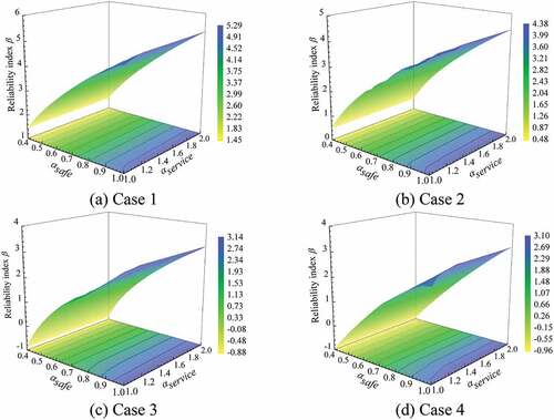 Figure 6. Changes of comprehensive reliability index β with αsafe and αservice for cases 1–4.