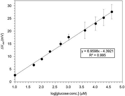 Figure 6. Changes in the surface potential of 15/0.5 hydrogel FET with logarithm of glucose concentration based on the signals shown in Figure 5. The linear fit corresponds to R2 = 0.995.