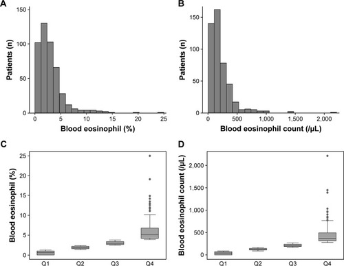 Figure 2 Distribution of eosinophil count in study population.