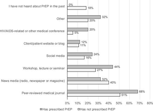 Figure 2 The proportion of physicians who have (n = 25) and have not prescribed PrEP (n = 55) reporting on the various mediums where they have heard of PrEP in the past. Participants were able to select more than one answer.
